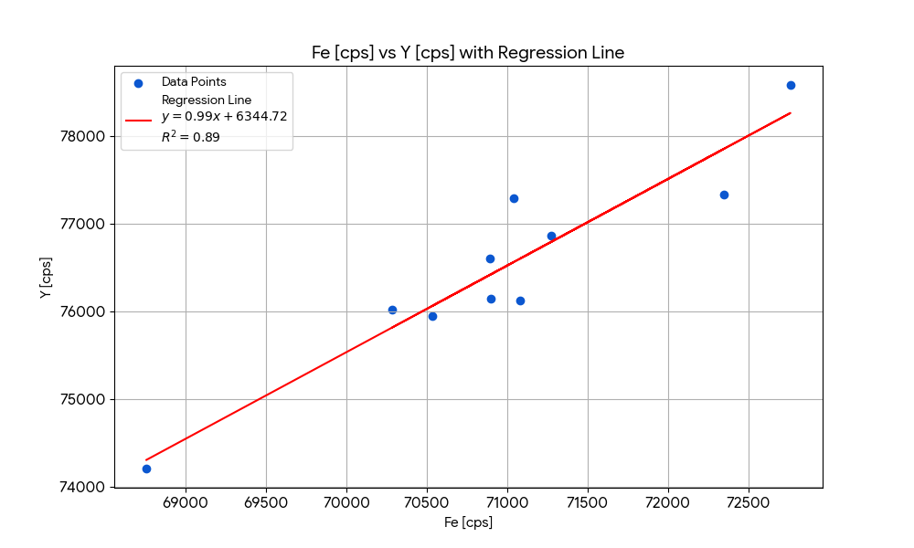 Regression