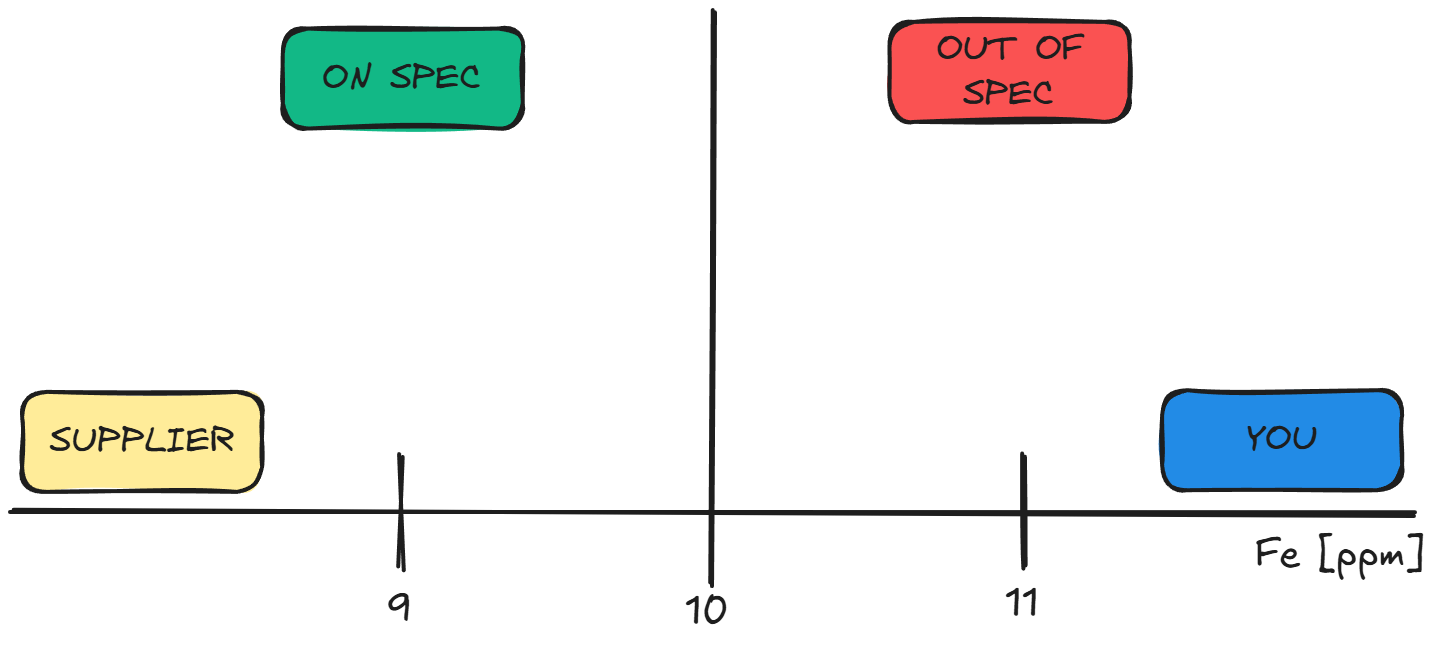 Discrepancy Chart